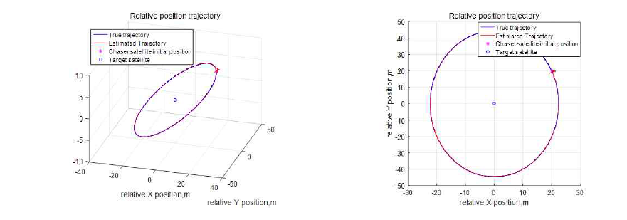 시뮬레이션 결과: 무향 칼만 필터 기반 상대 거리 추정 궤적 (I_UKF-3: PSD 3 / 비콘 3)