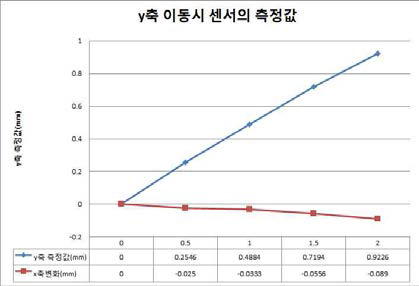 Y축 변화에 따른 방향성 시험