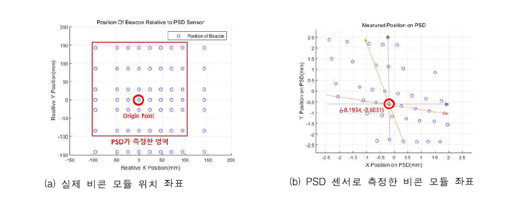 PSD 센서로 측정한 비콘 모듈의 위치 왜곡 현상