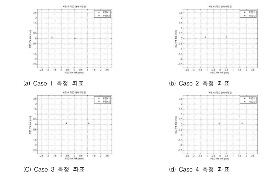 Z축 거리 890mm 일 때 스테레오 비전 기반 상대 거리 측정