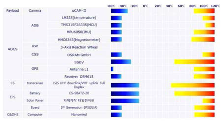 CNUSAIL-1 부품의 온도 요구 조건