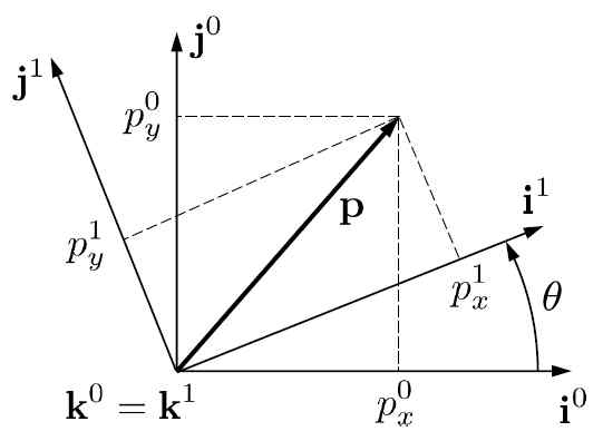 좌표계 변화에 따른 벡터 표기법