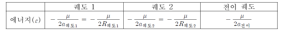 궤도에 따른 궤도에너지