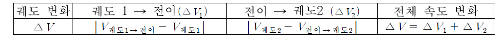 궤도 변화에 필요한 속도 변화