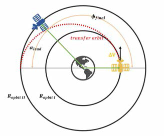 두 위성의 랑데부를 위해 안쪽궤도의 위성이 가속하는 모습