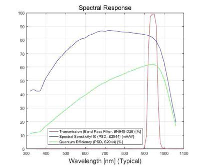 파장에 따른 분광 감도 및 양자 효율