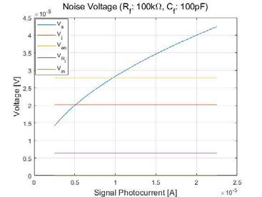 광전류에 대한 각 전압 잡음 성분