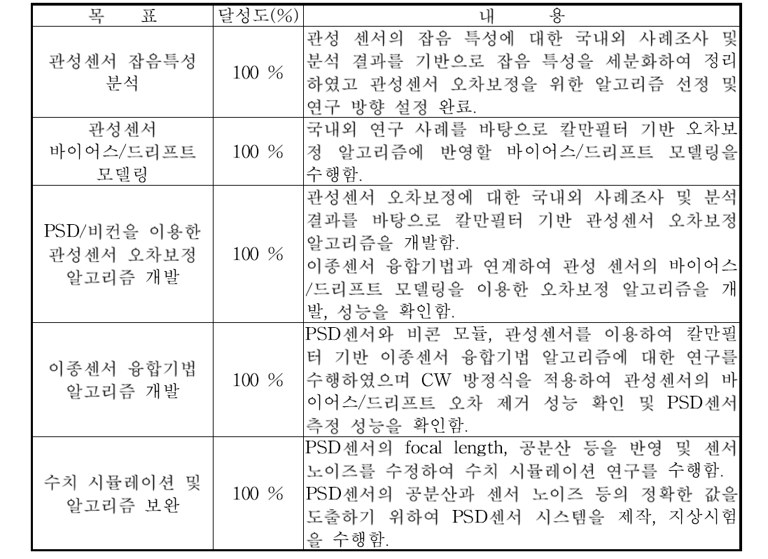 1단계 3차년도 연구개발목표의 달성도