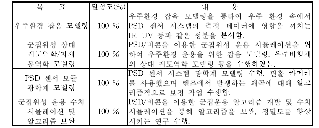 2단계 1차년도 연구개발목표의 달성도