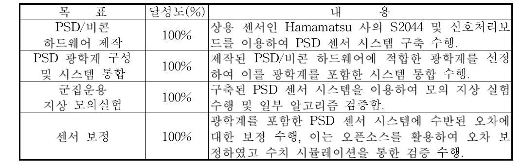 2단계 2차년도 연구개발목표의 달성도