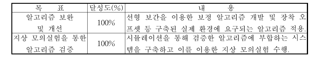 2단계 3차년도 연구개발목표의 달성도