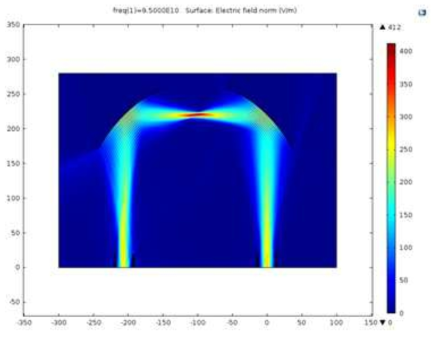 F-band 에서 준광학 미러 시스템 시뮬레이션 결과 ( COMSOL Multiphysics, Waveoptics 모듈 )