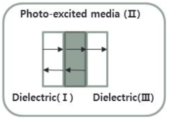 Dielectric material 사이에 위치하는 Photo-excited media 의 투과율, 반사율 계산 모델