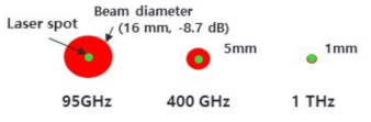 밀리미터파와 테라헤르츠파에서 가우시안 빔과 laser beam spot size와의 비교