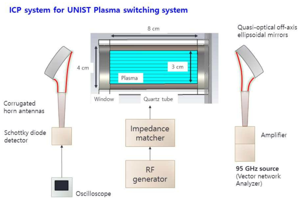 UNIST Plasma switching system using ICP plasma