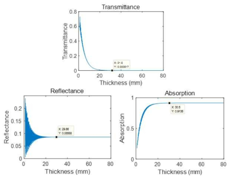매트랩을 통한 플라즈마 길이 변화에 따른 밀리미터파의 투과도, 반사도 및 흡수도 계산 결과 (주파수：95 GHz ,Plasma frequency :500*109rad/s, Collision frequency : 10GHz, Plasma thickness：0~80 mm)