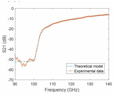 2D axisymmetric multi-layered plasma modeling을 통한 data fitting (2Torr, 1000W)