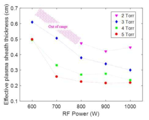 RF power 및 압력 변화에 따른 유효 플라즈마 쉬스 길이의 변화