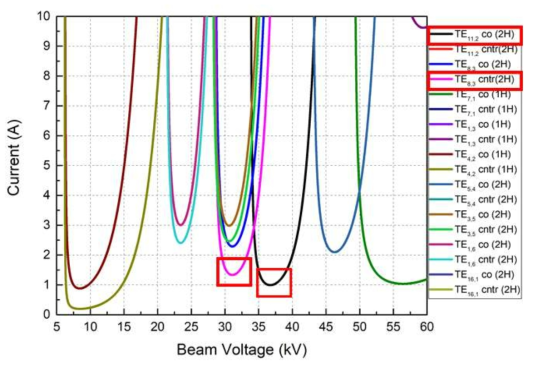 Starting current verses beam voltage calculated by UGDT