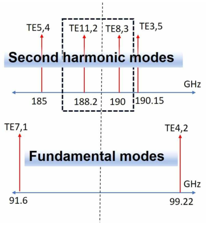 Mode spectrum for fundamental mode and second harmonic mode