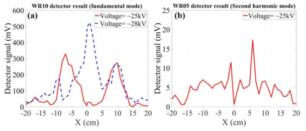 필드 측정 결과 (a) WR10 detector (b) WR05 detector