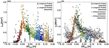 ASDEX-U 질소 주입을 통한 디버터 열/입자속 완화 F. Reimold et al., NF (2015)