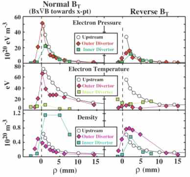 Alcator C-Mod에서 토로이달 자기장 방향에 따른 양 디버터 간의 비대칭성 변화 Libschultz B. et al., FST (2007)