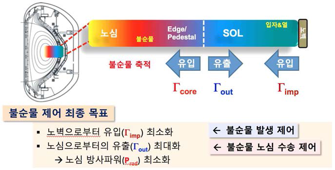 불순물 유입 및 유출, 그리고 제어의 목표