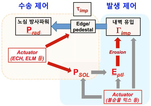 불순물 수송 및 발생 제어 전략 개략도