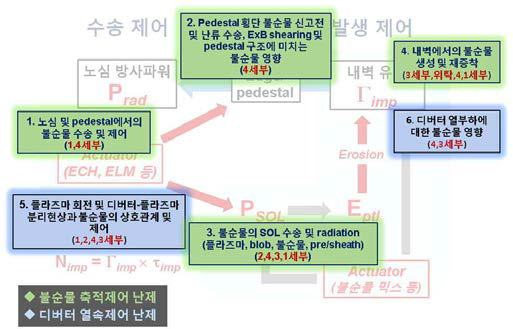 세부과제 별 주요 연구분야 진행 도표