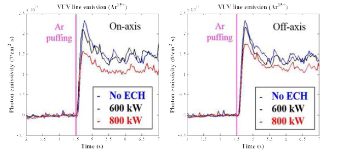 On-axis와 Off-axis 실험에서의 Ar15+ 35.4 nm 방출광. 가열 출력이 높을수록, 가열위치가 자기축에 가까워질수록 알곤 방출광량이 줄어듬을 확인할 수 있다