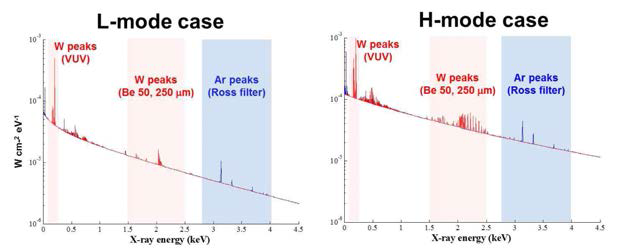 KSTAR L-mode 및 H-mode에서 예측되는 텅스텐(붉은색), 알곤(파란색) 방출광의 에너지 스펙트럼