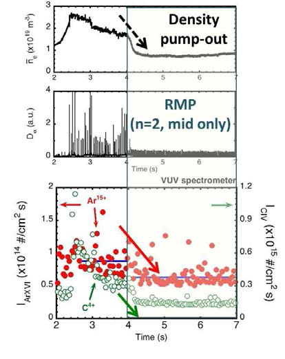 RMP로 ELM 제어시의 전자밀도, D α 방출광 신호, 그리고 Ar15+와 C4+ 방출광 신호 변화