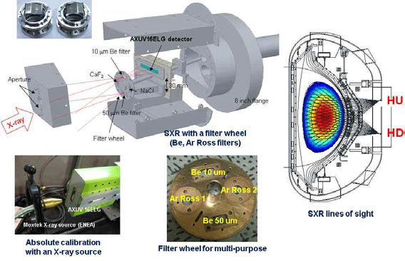 KSTAR에 설치된 연 X선 배열진단계. 서로 다른 종류의 필터 쌍을 선택하여 알곤 불순물 수송 연구는 물론 일반 베릴륨 필터 모드, 그리고 볼로미터 모드로 다양한 연구를 수행할 수 있다