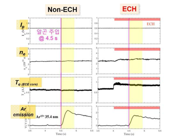 알곤 ECH 실험 조건에서의 주된 플라즈마 변수의 시간변화. 4.5초에 미량의 알곤을 주입 하였다