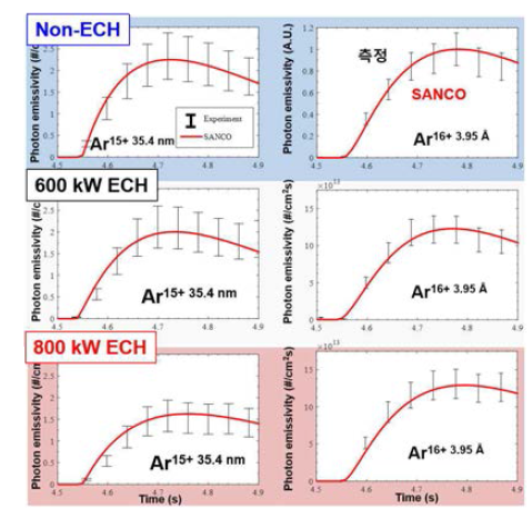 각 ECH 세기가 다른 세 가지 플라즈마 조건에서 측정된 알곤 방출광 (검은색 막대기)과 SANCO 전산모사 결과(붉은색 실선). 모든 플라즈마에서 측정에러 범위 안에서 SANCO 전산모사 결과가 실험치를 잘 설명하고 있다