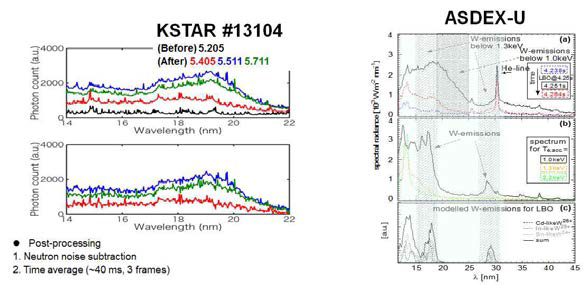 텅스텐 입사 후 14~22 nm 영역대의 선방출광 스펙트럼 변화. 좌: KSTAR 실험결과, 우: ASDEX-U에서 수행된 비슷한 실험 결과