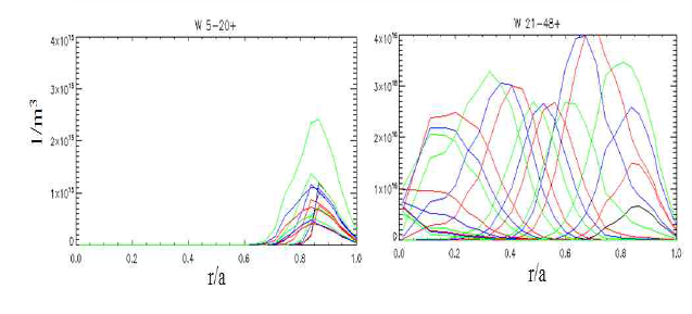 텅스텐 입사 0.1초 후 KSTAR H-mode 플라즈마 #13104에서의 각 텅스텐 charge state에 대한 1차원 밀도 분포. 좌: 텅스텐 charge state 5-20+, 우: 텅스텐 charge state 21-48+