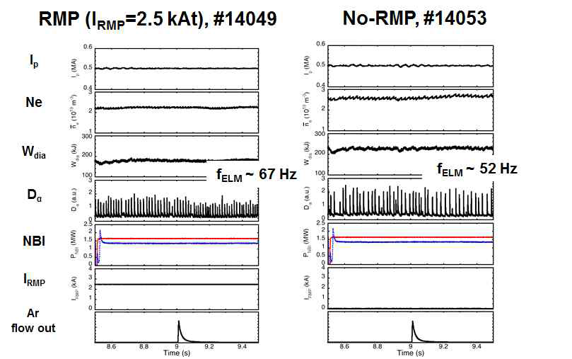 RMP를 이용한 ELM 제어 실험에서의 주된 플라즈마 변수들의 시간 변화도. 좌: RMP(2.5 kAt) 인가시 플라즈마. 우: RMP가 없을시 플라즈마