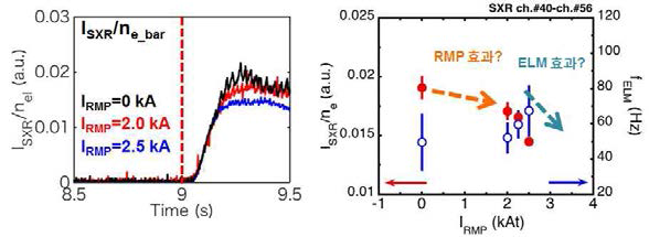 좌: 각 RMP 전류 변화에 따른 연 X선 8번 채널의 방출광 변화, 우: 연 X선 8번 채널의 최대값 변화와 RMP 전류와 ELM 진동수와의 상관관계