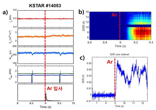 a) 알곤 주입 실험 시 플라즈마 전류, 전자밀도, 플라즈마 에너지, NBI 파워, 알곤 주입 신호, b) 각 채널별 연 X선 신호, c) 중심 채널 연 X선 신호