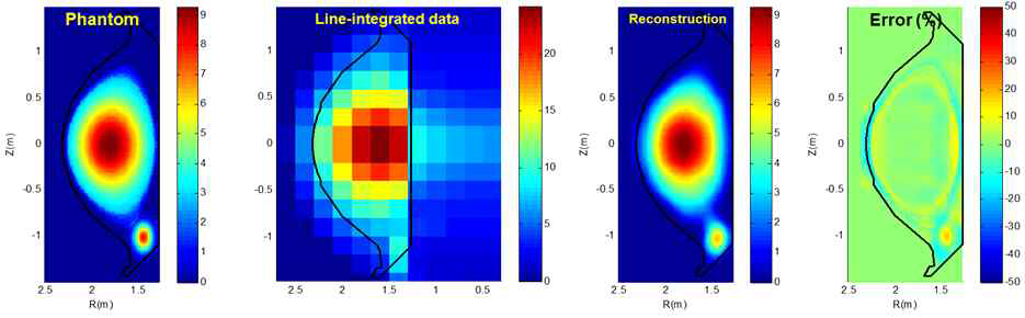 KSTAR 이미징 볼로미터의 시선에 기반한 팬텀 테스트. 왼쪽부터 팬텀, 선적분 신호, 재구성 결과, 재구성 오차이다. 재구성 영역 전체의 RMS 오차는 6%이다