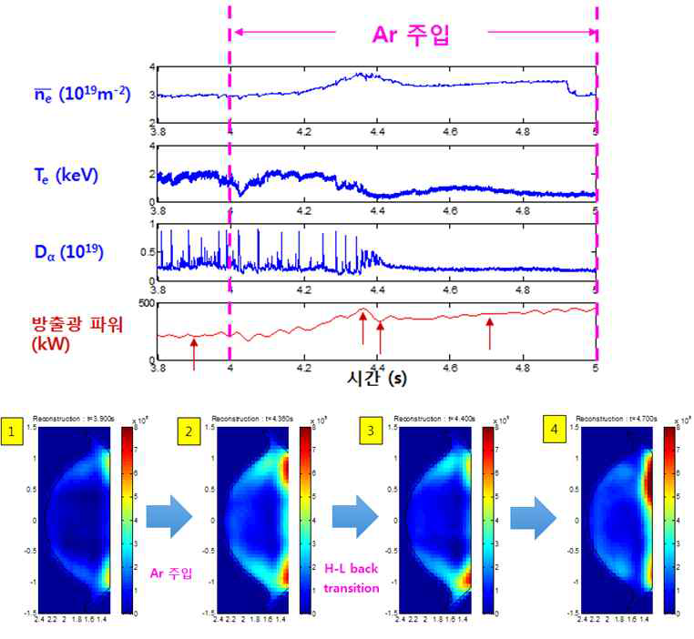 알곤 불순물 주입중 플라즈마 변수 및 2차원 방출광 분포 변화. 알곤 주입(4초), H-L back transition(4.4초) 시 플라즈마 방출광이 크게 변한다