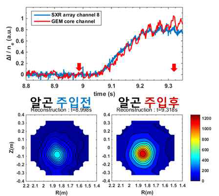 알곤 불순물 주입 실험 시 노심 영역의 GEM 신호 변화(위) 및 주입 전후 반지름 방향 분포 재구성 영상(아래). 상단의 그림은 GEM 신호 (빨간색)와 기존의 연 X선 AXUV 진단계 신호(파란색)를 비교한 그림으로 밀도변화를 제외하기 위해 신호의 세기를 전자밀도로 규격화하였다. 이 실험(#14053)에서 알곤은 9초에 주입되었으며 주입 후 두 진단계 모두 신호가 크게 상승하는 것이 관측되었다. 상단의 그래프에서 빨간색 화살표는 하단의 주입전후 재구성 영상의 시간위치를 나타낸다