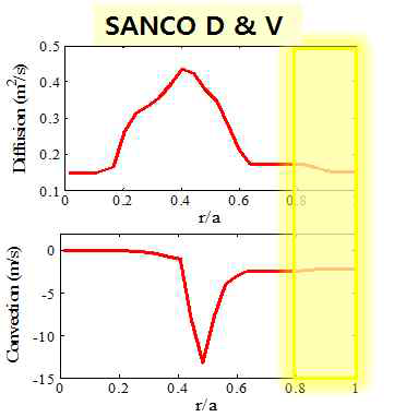 SANCO 전산모사로 구한 탄소이온의 확산계수 ( Diffusion coefficient), 대류계수( Convection coefficient)