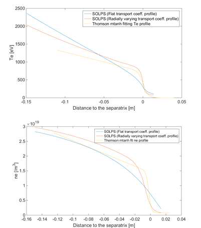 SOLPS 전산모사 결과 outer midplane 플라즈마 온도 (위쪽) 및 밀도 (아래쪽) 분포. 노란색은 톰슨 장치 측정 결과를 피팅한 것이고 파란색은 상수 값의 수송계수를 사용한 결과, 주황색은 SANCO로부터 제공받은 수송계수를 사용한 결과이다