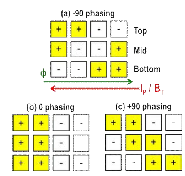 KSTAR의 n=1, (a) -90, (b) 0, (c) +90 형상의 3D 자기장을 인가하기 위한 3D 자기 코일의 전류 phase