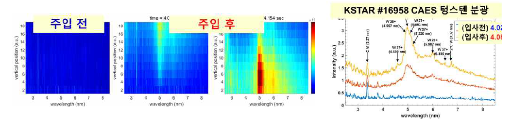 텅스텐 불순물 주입 시 극자외선 스펙트럼의 공간분포 변화 및 식별된 극자외선 영역의 텅스텐 스펙트럼(우). 텅스텐 불순물은 약 4.03 초에 주입 되었으며 이에 따른 극자외선 스펙트럼의 시간에 따른 공간분포 변화는 세계 최초로 얻은 매우 선도적인 결과이다