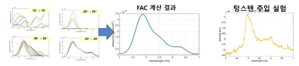FAC 방출광 모델을 통해 얻은 텅스텐 10+ 이온부터 48+ 이온이 방출하는 극자외선 방출광 계산 결과(좌)와 텅스텐 주입 실험 시 얻은 극자외선 관측 결과(우)