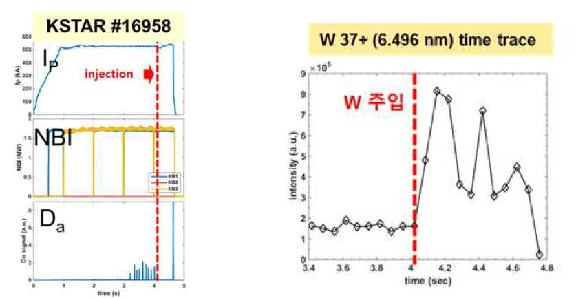 ELM이 없는 구간에 텅스텐이 주입되는 실험을 수행하였고(좌) 텅스텐 주입 후 다양한 텅스텐 방출광의 시간에 따른 세기 변화를 확인하였다(우)